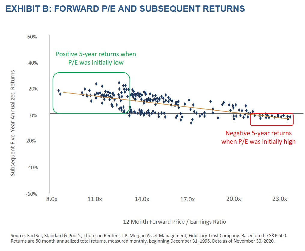 Investment Philosophy - Exhibit B - Forward PE and Subsequent Returns