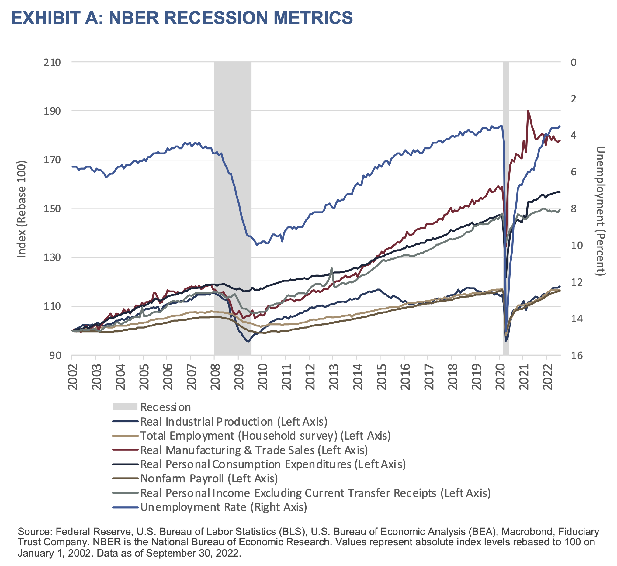 Exhibit A-NBER Recession Metrics