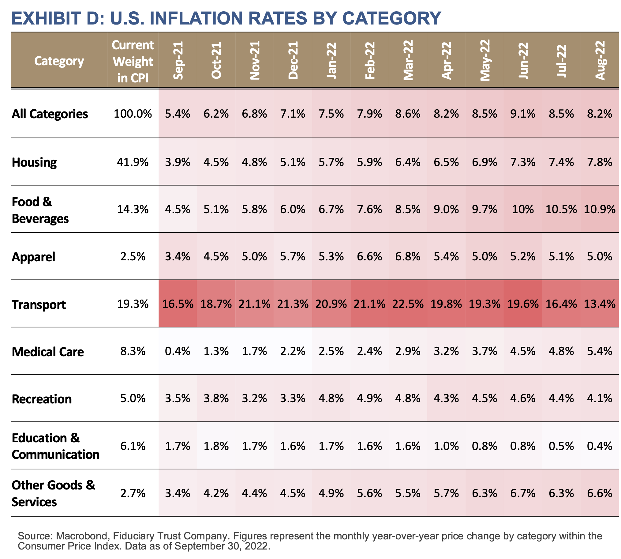 Exhibit D-Inflation Rates by Category